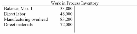 Job order cost system Continental Company uses a job order cost accounting system.During March,three jobs were completed and the costs were computed as follows: job no.1,$89,000; job no.2,$58,800; job no.3,$54,000.As of March 31,the following amounts had been charged to the Work in Process Inventory controlling account in the general ledger:   (a)Prepare the general journal entry to reflect the jobs completed during March:   (b)Compute the cost of the unfinished jobs at March 31.$__________
