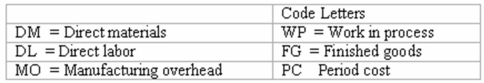 Classification of costs Using the code letters below,indicate in the space provided how each of the following costs should be classified in the indicated manufacturing company:   Costs ____ (a)Research and development costs incurred by Martin,manufacturer of derailleurs,brakes,and other component parts for bicycles in its efforts to develop new products. ____ (b)Salaries paid by Martin to the plant managers supervising production operations. ____ (c)An inventory of Martin Group 105 components purchased by Earl Bicycle Corporation for use in the manufacture of Earl's Model 1200 aluminum bicycle. ____ (d)An inventory of Model 1200 bicycle frames manufactured by Earl.Prior to sale,these frames will be painted and equipped with derailleurs,brakes,and other component parts. ____ (e)Salaries paid by Earl to its sales personnel. ____ (f)Salaries paid by Earl to employees who install derailleurs,brakes,and other component parts on the bicycle frames. ____ (g)An inventory of Martin Group 105 derailleurs awaiting sale to customers.