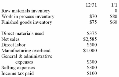 The following information is available for the LBB Company for the year 2015:   Required (1)What are total manufacturing costs charged to work in process? (2)What are costs of finished goods manufactured? (3)What is the cost of goods sold? (4)What is gross profit? (5)What is operating income?