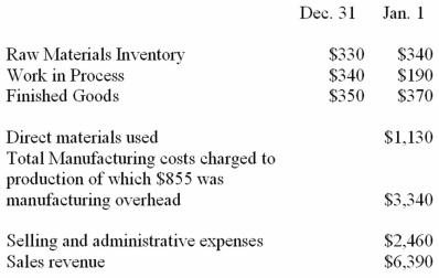 The following information is for the Harding Company for 2015:   Required: (1)What is the cost of materials purchased? (2)What is the cost of goods sold? (3)What is gross profit? (4)What is net profit?