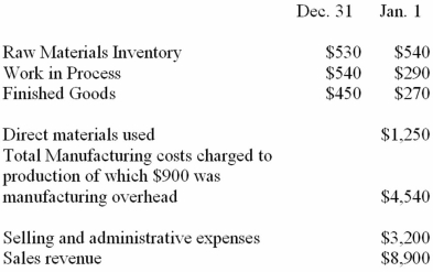 The following information is for the Choplin Company for 2015:   Required: (1)What is the cost of materials purchased? (2)What is the cost of goods sold? (3)What is gross profit? (4)What is net profit?
