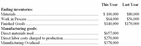 Flow of manufacturing costs The following data are taken from the accounting records of Gregory Mfg.Co.:   Compute the following for the current year: (a)Direct materials purchased: $___________ (b)Total manufacturing costs charged to production (the Work in Process Inventory account): $___________ (c)The cost of finished goods manufactured: $___________ (d)The cost of goods sold: $___________
