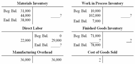 Flow of manufacturing costs The  flow  of manufacturing costs through the ledger of MF Enterprise.Co.during the month of August is summarized in the following T accounts.Certain amounts have been omitted and are represented by question marks.   From the data supplied above,determine each of the following amounts.Some of the required amounts already appear in the T accounts; others require a short computation. (a)The amount of direct materials purchased during the month: $________ (b)The amount of direct labor cost assigned to production: $___________ (c)The amount of accrued wages payable to direct labor workers at August 31: $___________ (d)The cost of finished goods manufactured during the month: $___________ (e)The cost of goods sold during the month: $___________