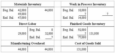 Flow of manufacturing costs The  flow  of manufacturing costs through the ledger of Wolpe Mfg.Co.during the month of October is summarized in the following T accounts.Certain amounts have been omitted and are represented by question marks.   From the data supplied above,determine each of the following amounts.Some of the required amounts already appear in the T accounts; others require a short computation. (a)The amount of direct materials used during the month: $___________ (b)The amount paid to direct labor workers during the month: $___________ (c)The amount of accrued wages payable to direct labor workers at October 31: $___________ (d)Total manufacturing costs charged (debited)to the Work in Process Inventory account during the month: $___________ (e)The cost of finished goods manufactured during the month: $___________