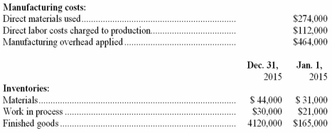 Schedule of cost of finished goods manufactured The accounting records of Village Cleaning Co.include the following information about the company's manufacturing costs and inventories in 2015:   Complete the following Schedule of Cost of Finished Goods Manufactured for the year ended December 31,2015:  