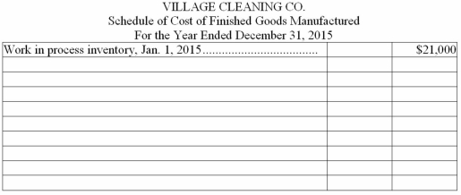 Schedule of cost of finished goods manufactured The accounting records of Village Cleaning Co.include the following information about the company's manufacturing costs and inventories in 2015:   Complete the following Schedule of Cost of Finished Goods Manufactured for the year ended December 31,2015:  