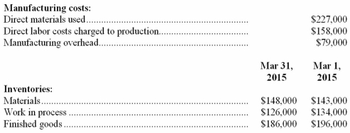 Schedule of cost of finished goods manufactured The accounting records of Hogan Handle Co.include the following information about the company's manufacturing costs and inventories for the month of March 2015:   Complete the following Schedule of Cost of Finished Goods Manufactured for the year ended March 31,2015:  