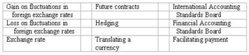 Accounting terminology Listed below are nine technical accounting terms introduced in this chapter:   Each of the following statements may (or may not)describe one of these technical terms.In the space provided below each statement,indicate the accounting term described,or answer  None  if the statement does not correctly describe any of the terms. _____ (a)The strategy of creating offsetting positions so that losses from currency fluctuations will be offset by gains resulting from the same fluctuations. _____ (b)The price of foreign currency,stated in terms of the domestic currency. _____ (c)An item likely to appear in the income statements of American-based importers when foreign exchange rates are rising. _____ (d)The organization responsible for developing uniform worldwide accounting standards. _____ (e)Payments made to foreign officials to expedite paperwork. _____ (f)The process of restating an amount of foreign currency in terms of the equivalent number of U.S.dollars. _____ (g)An item likely to appear in the income statements of American-based exporters when foreign exchange rates are falling.