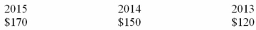 During the years 2013 through 2015,Powers,Inc.,reported the following amounts of net income (dollars in thousands) :   Relative to the prior year,the percentage change in net income: A) Was the same in 2014 and 2015. B) Was larger in 2015 than in 2014. C) Was smaller in 2015 than in 2014. D) Cannot be determined without knowing how many shares of stock were outstanding.