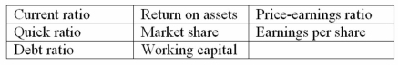 Accounting terminology Listed below are eight technical accounting terms introduced in this chapter:   Each of the following statements may (or may not)describe one of these technical terms.For each statement,indicate the term described,or answer  None  if the statement does not correctly describe any of the terms. ____ (a)The percentage of total assets financed by creditors. ____ (b)A measure of the effectiveness with which management utilizes a company's resources,regardless of how those resources are financed. ____ (c)A company's percentage share of total dollar sales within its industry. ____ (d)Current assets less current liabilities. ____ (e)A measure reflecting investors' expectations of future profitability. ____ (f)A measure of short-term solvency often used when a company has large inventories that cannot be quickly converted into cash. ____ (g)A ratio that helps individual stockholders relate the net income of a large corporation to their equity investment.