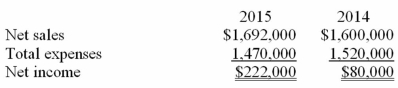 Percentage changes Selected information from the financial statements of Perfectly Baked Cake Co.appears below:   (a)Compute the percentage change in each of the above items from 2014 to 2015.Use a + or - to indicate increase or decrease.   (b)Compute net income as a percentage of net sales in each year.(Round to the nearest one-tenth of 1%)  