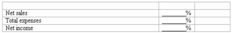 Percentage changes Selected information from the financial statements of Perfectly Baked Cake Co.appears below:   (a)Compute the percentage change in each of the above items from 2014 to 2015.Use a + or - to indicate increase or decrease.   (b)Compute net income as a percentage of net sales in each year.(Round to the nearest one-tenth of 1%)  