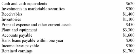 Measures of solvency and credit risk Shown below are selected items appearing in a recent balance sheet of Grant Products.(Dollar amounts are in thousands.)   (a)Compute the following: (1)Total quick assets $____________ (2)Total current assets $____________ (3)Total current liabilities $____________ (4)Quick ratio ______ to 1 (5)Current ratio ______ to 1 (b)Research indicates an industry average quick ratio is 1.3 to 1,and a current ratio of 2.3 to 1.Based upon this information,does Grant Products appear more or less solvent than the average company in its industry? Explain briefly.