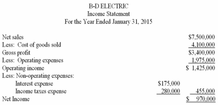 Profitability measures Shown below is a recent income statement for B-D Electric.   Assume that comparative balance sheets for B-D Electric indicate average total assets for the year of $2,500,000,and average total equity of $2,050,000.Compute the following:  