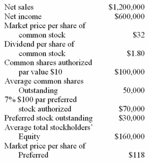 The following information is available for the Grant Company for 2015:   Required: What are earnings per share for the current year? What is the P/E ratio? What is the book value per share of common stock? What is the dividend yield on common stock? What is the net profit ratio? What is the return on equity?