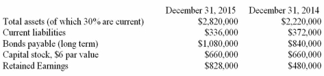 Financial ratios Shown below are some key figures from the balance sheets of Minuteman Gas Company for two successive years:   Dividends of $96,000 were declared and paid in 2015.Compute the following: Current ratio at end of 2014. Current ratio at end of 2015. Working capital at end of 2014. Working capital at end of 2015. Debt ratio at end of 2014. Debt ratio at end of 2015. Earnings per share for 2015.