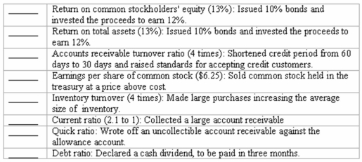 Effects of transactions upon analytical measurements Determine the immediate effect of each of the transactions described below on the ratio listed beside each transaction.In the blank space to the left of each statement,you are to indicate the effect by writing the appropriate code letter.The code letters are as follows: I = increase the ratio,D = decrease the ratio,and NE = no effect on this ratio.  