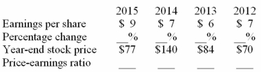 Percentage changes; p/e ratios and investors' expectations Shown below are Gamma,Inc.'s earnings per share for a four-year period,along with the per-share market price of the company's stock at each year-end.The earnings in 2015 were the highest in the company's history.   (a)Compute the percentage change in earnings per share in 2013,2014,and 2015.(Place your answers in the spaces provided above.) (b)Compute the p/e ratio of stock at the end of each of the four years.(Place your answers in the spaces provided above.) (c)What does the p/e ratio at the end of 2015 indicate about investors' expectations of earnings per share for the coming year? Explain your reasoning.
