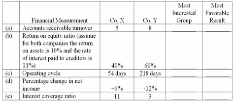 Use and interpretation of financial measurements Shown below are various financial measurements for two companies which are similar in size and sell similar products:   Instructions: You are to enter code letters in the spaces provided in the two right-hand columns. In the first column,indicate which of the following three groups probably would be most interested in the specified financial measurement.Identify one group,using the following code letters: STC = indicating short-term creditors,LTC = indicating long-term creditors,and S = indicating stockholders. In the second column,enter an X or a Y to indicate whether your  most interested group  would p