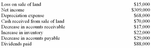 Empire Company uses the indirect method to prepare its statement of cash flows.The following information has been gathered for the current period:   Solely on the basis of the above information,Empire's net cash flow from operating activities is: A) $338,000. B) $428,000. C) $343,000. D) $358,000.