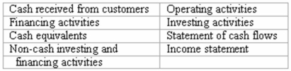 Accounting terminology Listed below are eight technical accounting terms introduced in this chapter:   Each of the following statements may (or may not)describe one of these technical terms.In the space provided beside each statement,indicate the accounting term described,or answer  None  if the statement does not correctly describe any of the terms. ____ (a)Cash sales and collections of accounts receivable. ____ (b)The classification of cash flows which includes issuing capital stock and paying dividends. ____ (c)The financial statement which best describes the profitability of a business. ____ (d)The section of a statement of cash flows summarizing the cash effects of most transactions entering into the determination of net income. ____ (e)An expense that reduces net cash flow but does not reduce net income. ____ (f)The classification of cash flows that includes purchases and sales of plant assets. ____ (g)Transactions shown in a supplementary schedule accompanying a statement of cash flows.