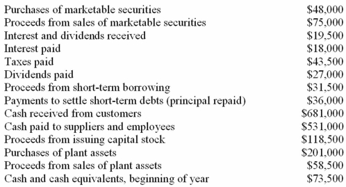 Format of a cash flow statement-direct method Arrange the following information to complete the statement of cash flows for Olympia,Inc.Place parentheses around those dollar amounts representing cash outlays.    