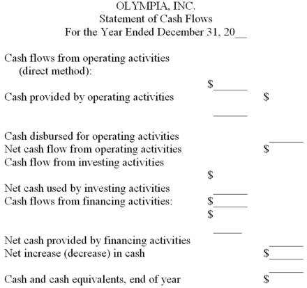 Format of a cash flow statement-direct method Arrange the following information to complete the statement of cash flows for Olympia,Inc.Place parentheses around those dollar amounts representing cash outlays.    