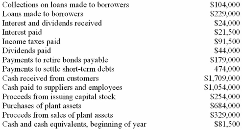 Format of a cash flows statement-direct method Arrange the following information to complete the statement of cash flows for Jericho Corporation.Place parentheses around those dollar amounts representing cash outlays.    