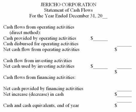 Format of a cash flows statement-direct method Arrange the following information to complete the statement of cash flows for Jericho Corporation.Place parentheses around those dollar amounts representing cash outlays.    
