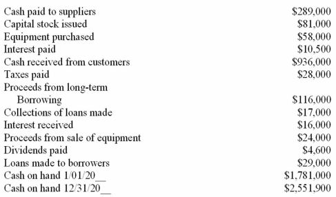 The following information was obtained from the Champion Company for the year ending December 31,20__.   Using the direct method,prepare a statement of cash flows.