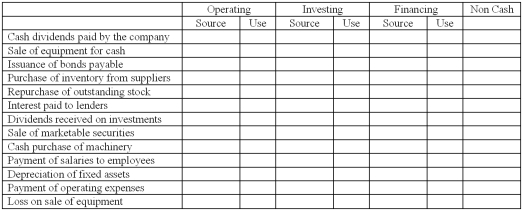 Place an X in the column signifying whether the activity is an operating,investing,or a financing activity,and if it is a source or a use of funds or if it is a non-cash activity.  