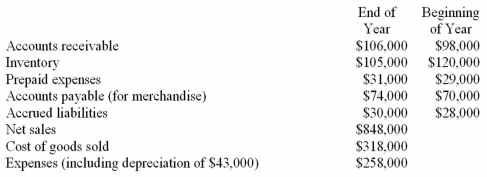 Computation of operating cash flows The financial statements of Packard Corporation provide the following information for the current year:   Using this information,compute for the current year:  
