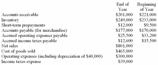 Computation of operating cash flows The financial statements of Custom Corporation provide the following information for the current year:   Using this information,compute for the current year:  