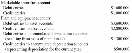 Computation of cash flows An analysis of changes in selected balance sheet accounts of Taurus Corporation shows the following for the current year:   The income statement for the current year included the following items relating to the transactions summarized above:   All payments and proceeds relating to these transactions were in cash.Using this information,compute the following cash flows for the current year:  