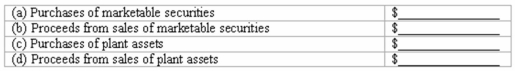 Computation of cash flows An analysis of changes in selected balance sheet accounts of Taurus Corporation shows the following for the current year:   The income statement for the current year included the following items relating to the transactions summarized above:   All payments and proceeds relating to these transactions were in cash.Using this information,compute the following cash flows for the current year:  