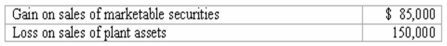 Computation of cash flows An analysis of changes in selected balance sheet accounts of Gable Corporation shows the following for the current year:   The income statement for the current year included the following items relating to the transactions summarized above:   All payments and proceeds relating to these transactions were in cash.Using this information,compute the following cash flows for the current year:  