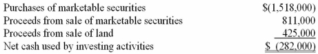 Comparison of cash flows and accrual basis Underhill Corporation's statement of cash flows for 2015 shows the following information regarding investing activities:   Underhill Corporation's income statement for 2015 includes the following items:   (a)All payments and proceeds relating to these transactions were in cash.Using this information,compute the following:   (b)Underhill Corporation's balance sheet at the end of 2014 showed Land of $3,057,000 and Investment in Marketable Securities of $2,218,000.On the basis of the data presented above,compute the amount to be reported for Land and for Investment in Marketable Securities on Underhill Corporation's balance sheet at December 31,2015.  