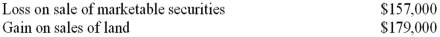 Comparison of cash flows and accrual basis Underhill Corporation's statement of cash flows for 2015 shows the following information regarding investing activities:   Underhill Corporation's income statement for 2015 includes the following items:   (a)All payments and proceeds relating to these transactions were in cash.Using this information,compute the following:   (b)Underhill Corporation's balance sheet at the end of 2014 showed Land of $3,057,000 and Investment in Marketable Securities of $2,218,000.On the basis of the data presented above,compute the amount to be reported for Land and for Investment in Marketable Securities on Underhill Corporation's balance sheet at December 31,2015.  