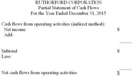 Cash flows from operating activities-indirect method The data below are taken from the financial statements of the Rutherford Corporation:   Complete the partial statement of cash flows for the year ended December 31,2015,showing the computation of net cash flows from operating activities by the indirect method:  