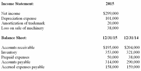 Cash flows from operating activities-indirect method The data below are taken from the financial statements of the Spectrum Corporation:   Complete the partial statement of cash flows for the year ended December 31,2015,showing the computation of net cash flows from operating activities by the indirect method:  