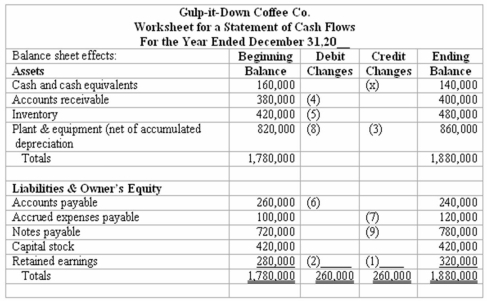Based on the information provided below,complete the following worksheet to be used to prepare the statement of cash flows for the Gulp-it-Down Coffee Co.     Additional Information: (1.)Net income for the year amounted to $60,000,and cash dividends were declared and paid in the amount of $20,000. (2.)Gulp-it-Down Coffee Co.'s only noncash expense was depreciation which totaled $100,000. (3.)The company purchased plant assets for $140,000. (4.)Notes payable in the amount of $60,000 were issued during the year.