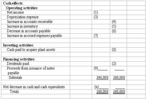 Based on the information provided below,complete the following worksheet to be used to prepare the statement of cash flows for the Gulp-it-Down Coffee Co.     Additional Information: (1.)Net income for the year amounted to $60,000,and cash dividends were declared and paid in the amount of $20,000. (2.)Gulp-it-Down Coffee Co.'s only noncash expense was depreciation which totaled $100,000. (3.)The company purchased plant assets for $140,000. (4.)Notes payable in the amount of $60,000 were issued during the year.