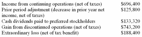 Colfax Corporation's financial statements for the current year include the following:   On the basis of this information,net income for the current year is: A) $1,251,200. B) $696,400. C) $570,600. D) $1,439,600.