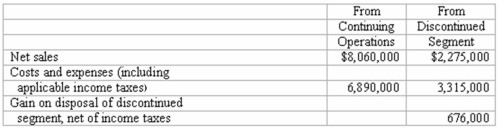 Discontinued operations The operations of Global Entertainment,Inc.,for the current year are summarized below:   Global Entertainment had 400,000 shares of capital stock outstanding.Complete the following condensed income statement for the year,including the appropriate earnings per share figures.  