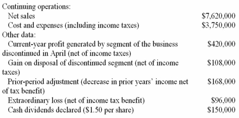 Income statement and earnings per share Shown below is information relating to operations of Laconia,Inc.,for 2015:   In the space provided,complete the income statement for Laconia,Inc.,including earnings-per-share figures.Laconia has 100,000 shares of a single class of common stock outstanding throughout the year.  