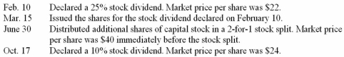 Stock dividends and stock split-journal entries Eagle Corporation has 250,000 shares of $6 par value capital stock outstanding.Prepare journal entries in the space provided to record the following transactions during the current year:    