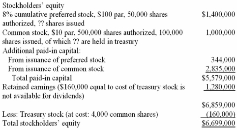 Stockholders' equity The stockholders' equity section of the balance sheet of Nautilus Corporation at December 31,2015,appears as follows:   Answer the following questions based on the stockholders' equity section given above.Each question is a separate situation,unless otherwise indicated. (a)What is the total dollar amount paid annually as dividends to p