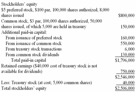 Stockholders' equity The stockholders' equity section of the balance sheet of Creative Corporation at December 31,2015,appears as follows:   Answer the following questions based on the stockholders' equity section given above.The company had no treasury stock transactions before 2015. (a)What is the average price per share of p