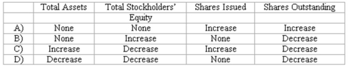 A 2-for-1 stock split will have what effect upon the following items?   A) Option A B) Option B C) Option C D) Option D