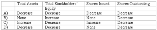 The purchase of treasury stock for cash will have which effect upon the following items?   A) Option A B) Option B C) Option C D) Option D